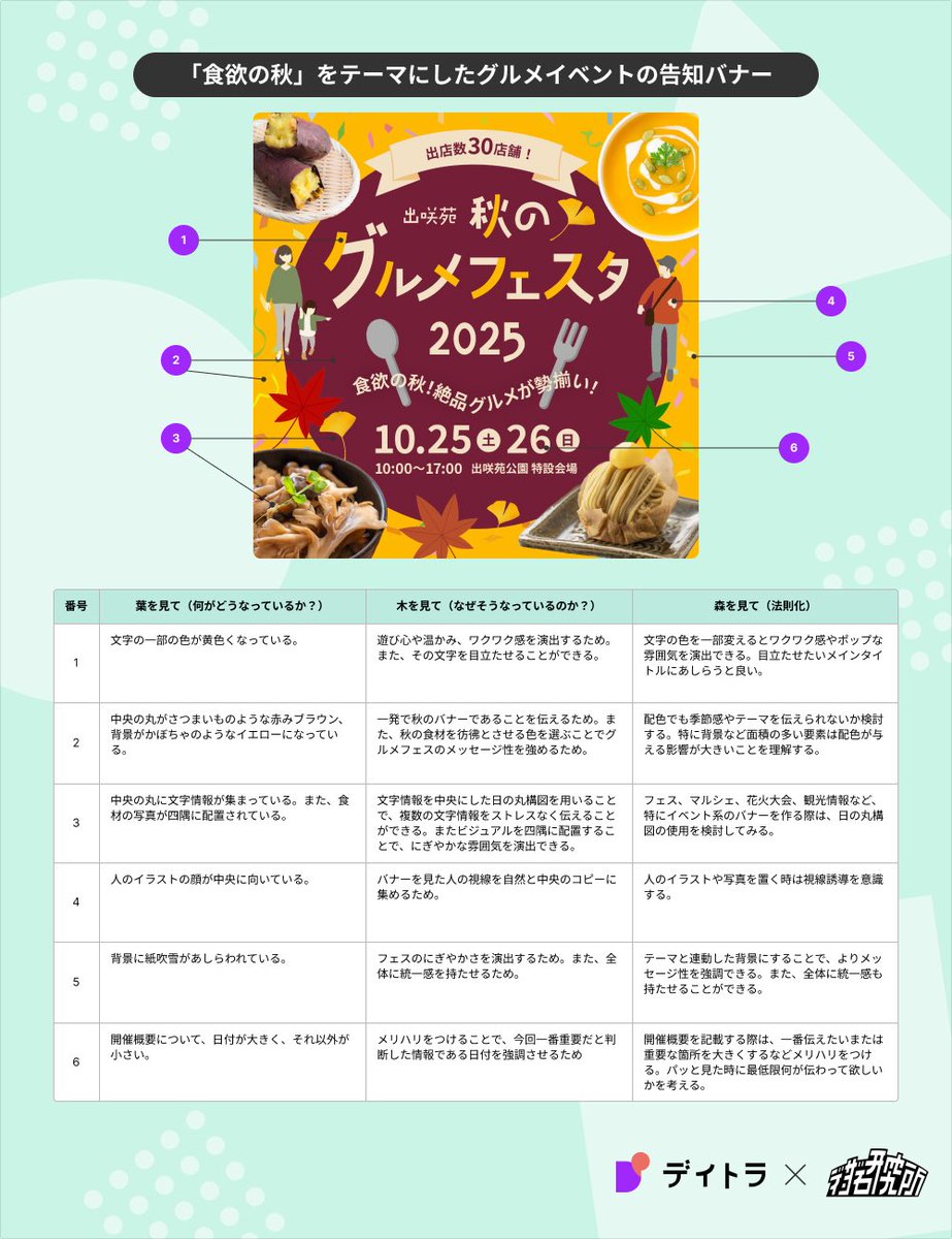 Image for the Tweet beginning: 10/23（木）

デザインコンテスト3回目の参加です🍴

使ってるフォントに「咲」「苑」がなかったのでペンツールで書きました😂
数字も文字に比べて細めだったので「2025」も太くしました✒️
秋！グルメ！わーい！みたいなテンションが一瞬で伝わるように意識しました🍁

#デイトラ
#デザインコンテスト 