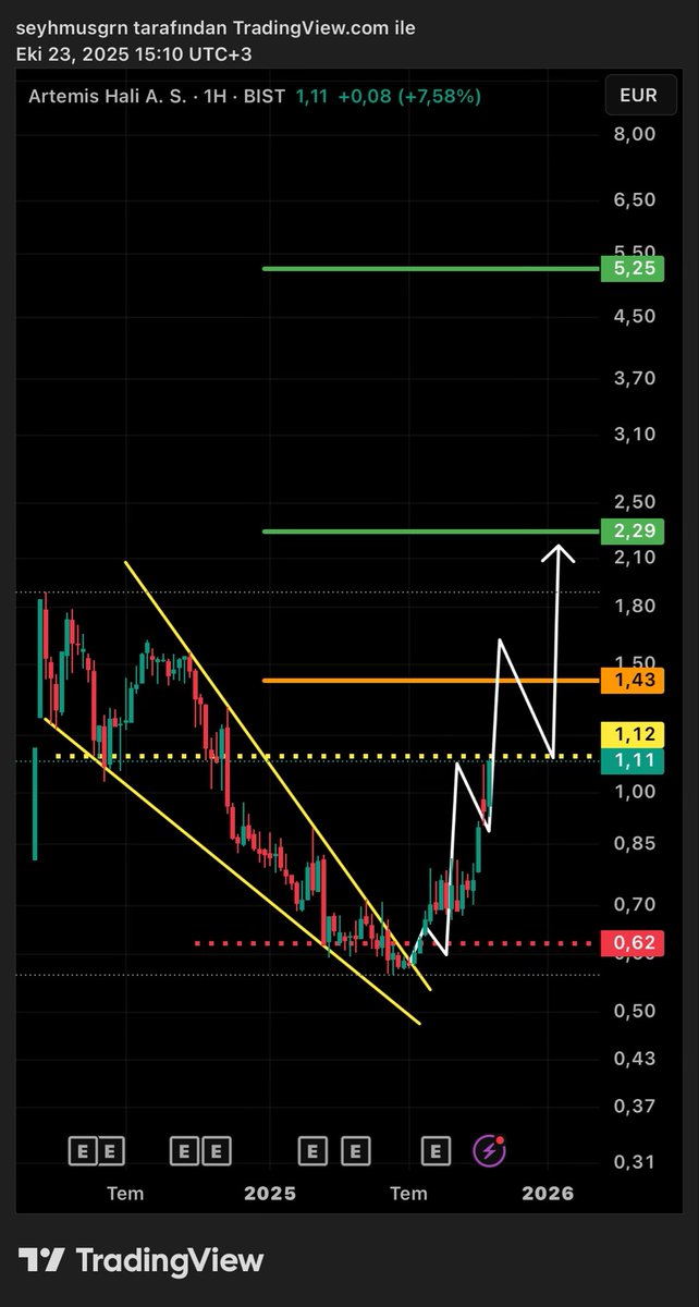 #ARTMS ; €(Euro) grafik! Öncesi/sonrası..✍🏻