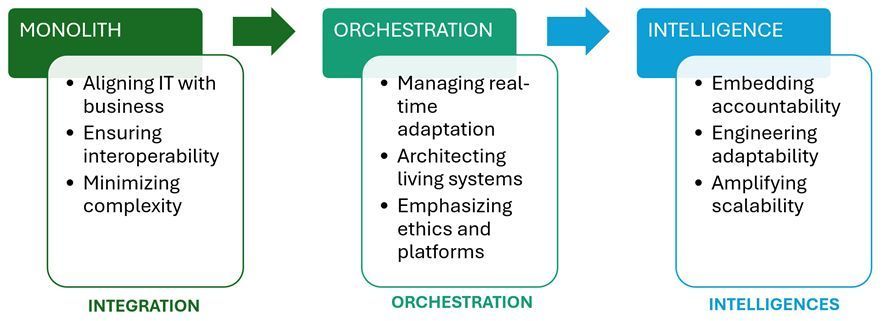 daniellambert07's tweet image. From Monolith to Intelligence: How Enterprise Architecture Adapts to AI-Native Systems.
eapj.org/from-monolith-…
#EnterpriseArchitecture #BusinessArchitecture #DigitalTransformation #CIO #Plan #BusinessStrategy #AI #GenerativeAI #GenAI #ArtificialIntelligence #AIAgent