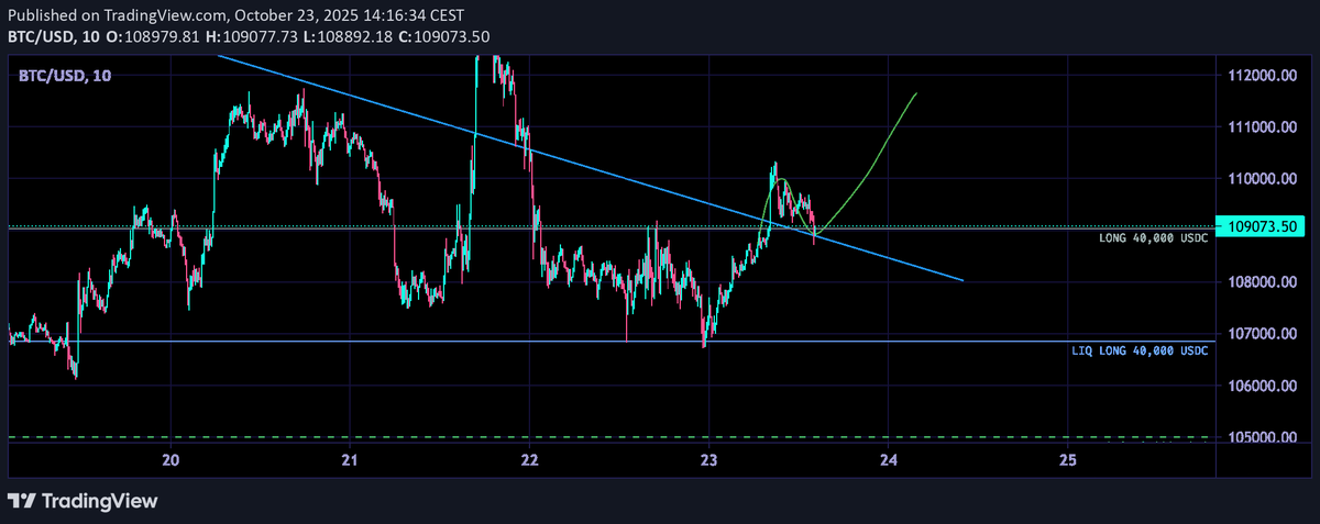BlessKek's tweet photo. will it or will it not do the thing? 

caught an entry with a small amount around 109000. 

Cutting it if it goes below resistance or no clear break from the trendline. https://t.co/PNqTsJjiFA