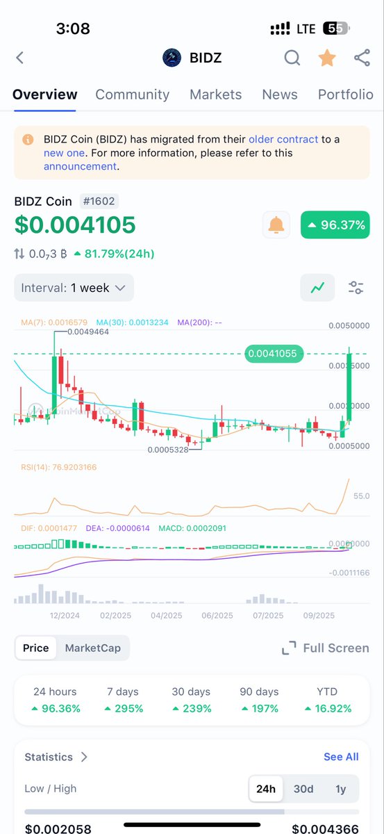 walat_s_'s tweet photo. 295%  up 😍🚀🚀🚀only one week 
buy it and hold⛓️
@BidzCoin @binance @cz_binance #bidzcoin #RWA https://t.co/m90XVwgqT6