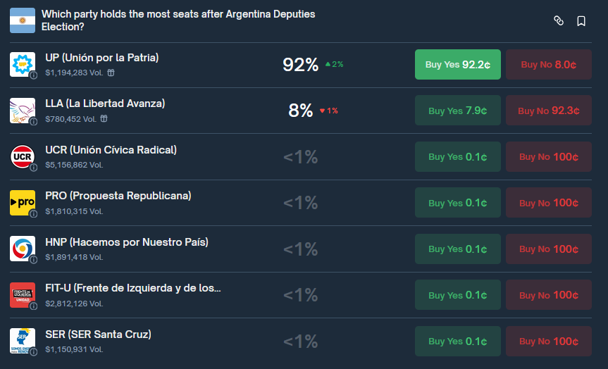 🔥 ELECCIONES ARGENTINA 🇦🇷

Polymarket con un ratio de acierto del 90%, es una plataforma donde hay dinero y muchos insiders apuestan su capital hacia el resultado.

La Libertad Avanza perdería las elecciones ante Fuerza Patria.

No me gusta el resultado pero es lo que hay.
