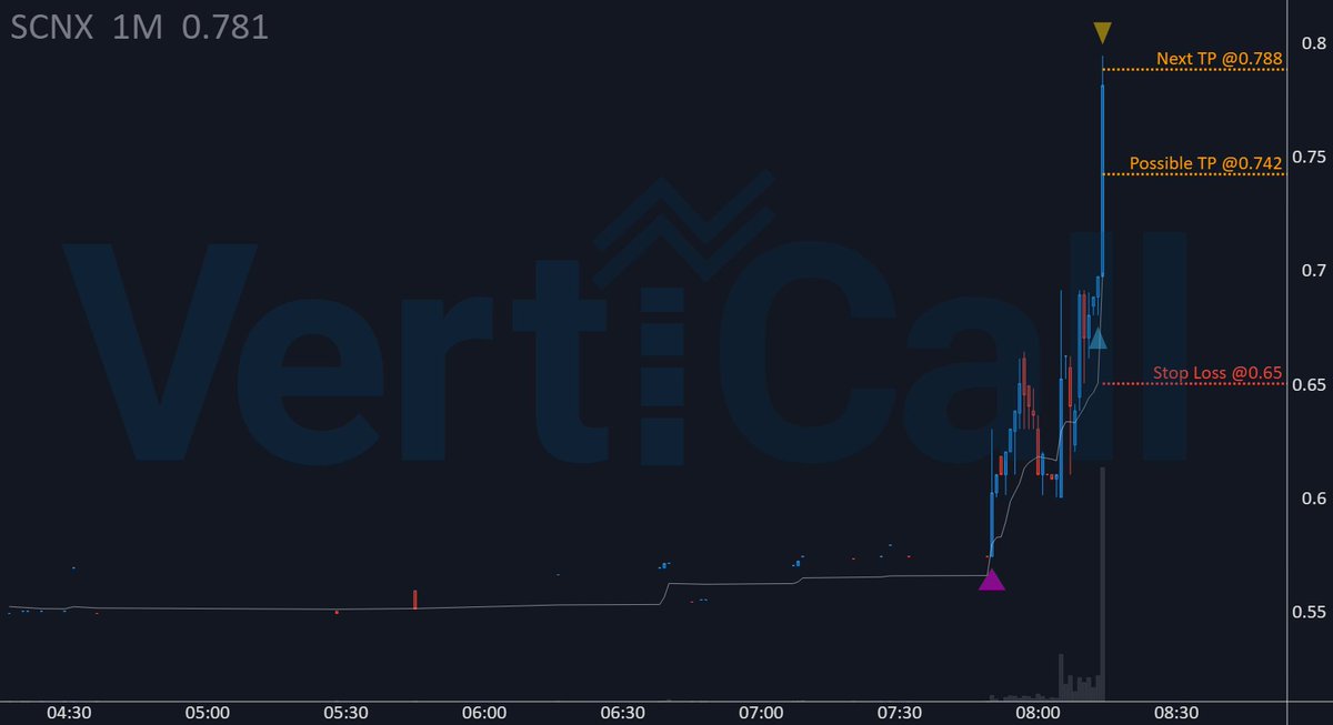 VertiCallAlgo's tweet image. $SCNX ran +6.5% since 🔹algorithm🔹 gave an entry! 🚀
🔹 Price: 0.742
🚀 Float: na
🔥 Short Float: na
🔹 Get the fastest Momentum System:
discord.verticalltrading.com/stocks
#stockscreenning #algorithm