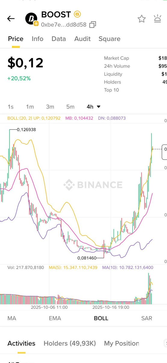 cxmrondlls's tweet image. $BOOST 牛势全开,不容错过!
过去 24 小时,$BOOST 暴涨 +20.52%,强势突破 $0.12 关键阻力位,成交量高达 $95M+,点燃市场激情。
4 小时级别 K 线结构显示:
一根 长阳突破线 强行冲破压制区间,确认多头主导;
Bollinger Bands 向外张口,波动率飙升;
MA(5) 上穿 EMA 与 SAR…