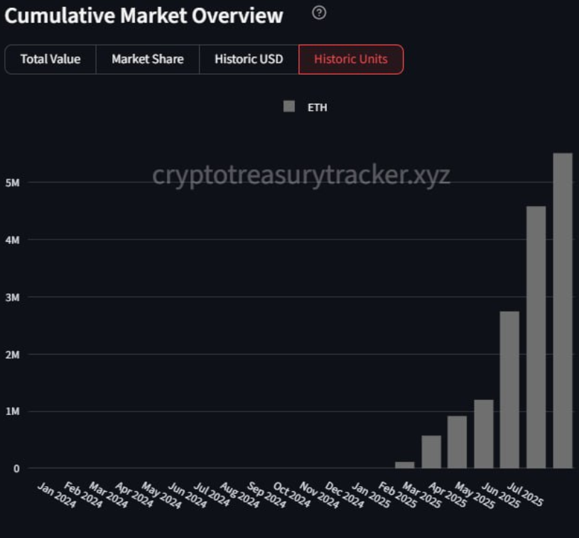 Bulls are accumulating on weakness. Ethereum treasuries increased 8.6% over the past month. This isn't retail FOMO; this is sophisticated capital recognizing the long-term value proposition.

While the market gets shaky, the smart money is securing their $ETH bag. Confidence is