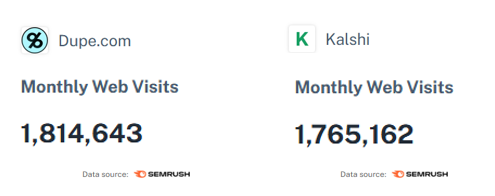 Quamfynavas's tweet photo. $DUPE  monthly users vs Kalshi Monthly users 

Kalshi valued at 10B$ at the moment
$DUPE is currently at 10M$ FDV 

Chase substance not hype! https://t.co/eZtgUhJdmD