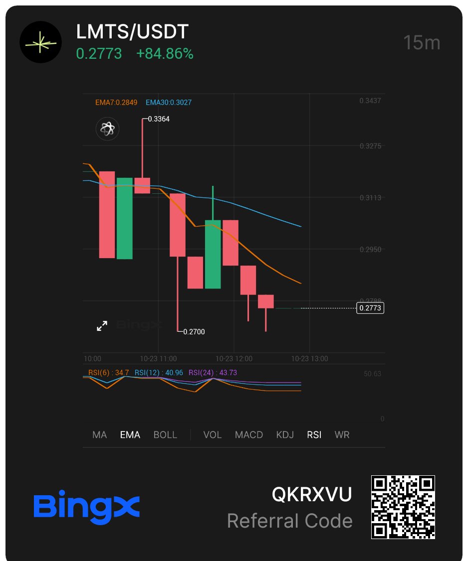 Imagine trading based on natural language expressions of market conditions. Limitless is bringing this concept to life, allowing for more intuitive forecasting and risk management. With $LMTS currently priced at $0.2773, it’s worth keeping an eye on
bingx.com/invite/HBIFCS/