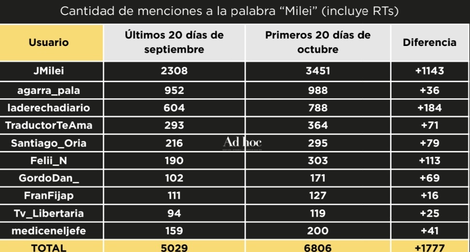 1) Los candidatos más mencionados en octubre: 
Espert: 2M de menciones
Santilli: 800 mil
Taiana: 700 mil

2) El mejor momento digital de Milei en 8 meses:
- Venezuela y EEUU reactivan la comunidad libertaria 
- Milei es quien más habla de Milei. Y aumenta sus menciones un 45 %