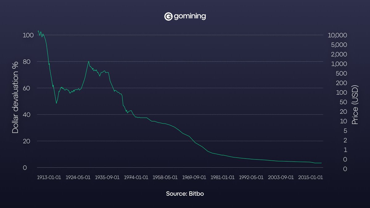 GoMining_token's tweet image. 💵 Since 1913, the U.S. dollar has lost over 96% of its buying power.
Governments can always print more money but Bitcoin’s built with a cap no one can override.
Source: @BitboBTC