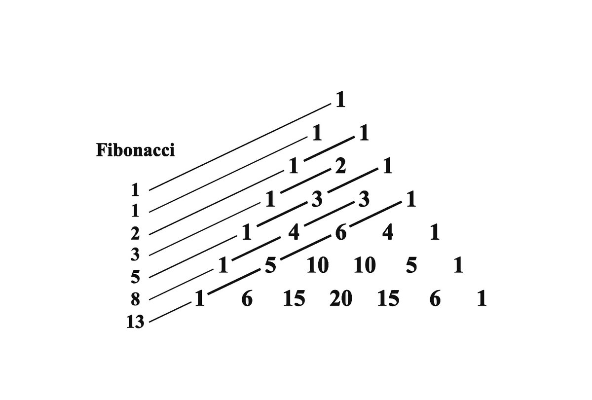 TheMathFlow's tweet image. The Fibonacci sequence in Pascal's Triangle.