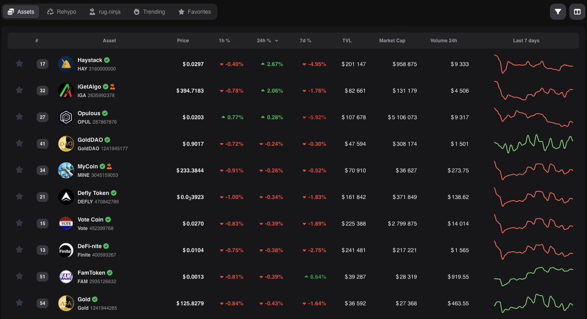 iGetAlgo's tweet image. Top 10 ASA's in 24 Hours w/ TVL > +$25,000
$HAY x $iGA LP AVAILABLE!!! @haydotapp
👉 app.tinyman.org/pool/ITKXRGSHG…