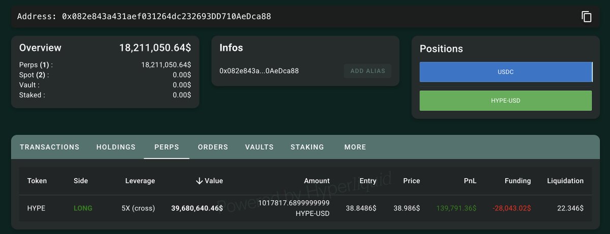 lookonchain's tweet image. Whale 0x082e is aggressively building up $HYPE longs, now holding 1,017,818 $HYPE($39.68M) in long positions.

hypurrscan.io/address/0x082e…