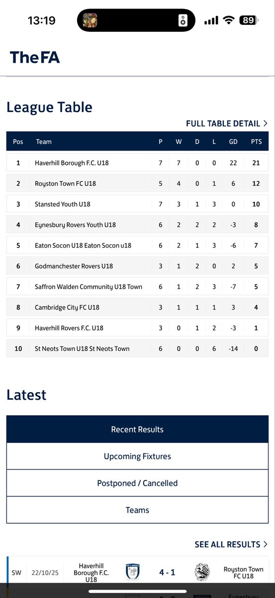 Good 4-1 win last night v our closest rivals .
The boys enjoyed last night  in a competitive fixture with some great goals.
We got a little lucky with an important penalty save at a crucial point.
Still then have to go on and win and the squad did that collectively.