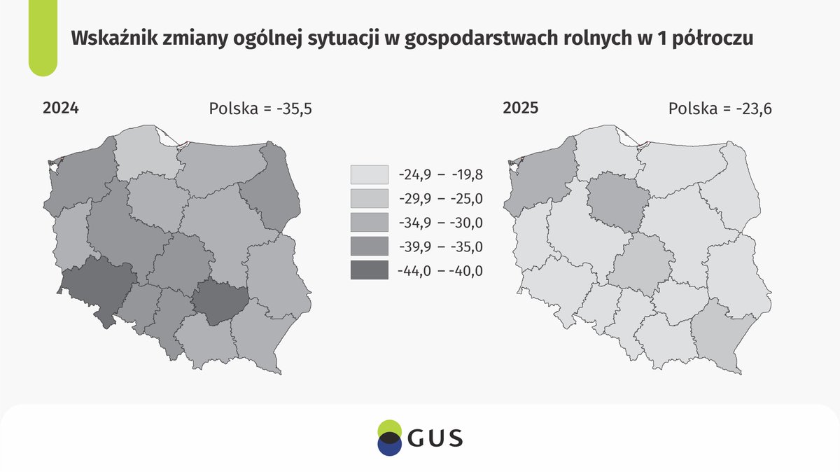 📊 „Koniunktura w gospodarstwach rolnych w 1 półroczu 2025” już dostępna!
Rolnicy ocenili sytuację lepiej niż rok temu, a prognozy są ostrożnie optymistyczne.

🔗 tinyurl.com/3uaw4jke

#GUS #rolnictwo #statystyka