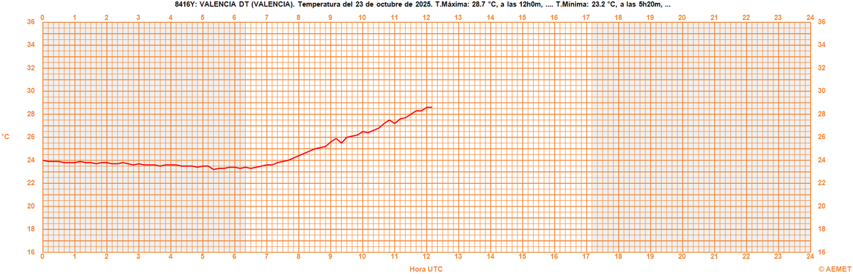 AEMET Comunitat Valenciana tweet media
