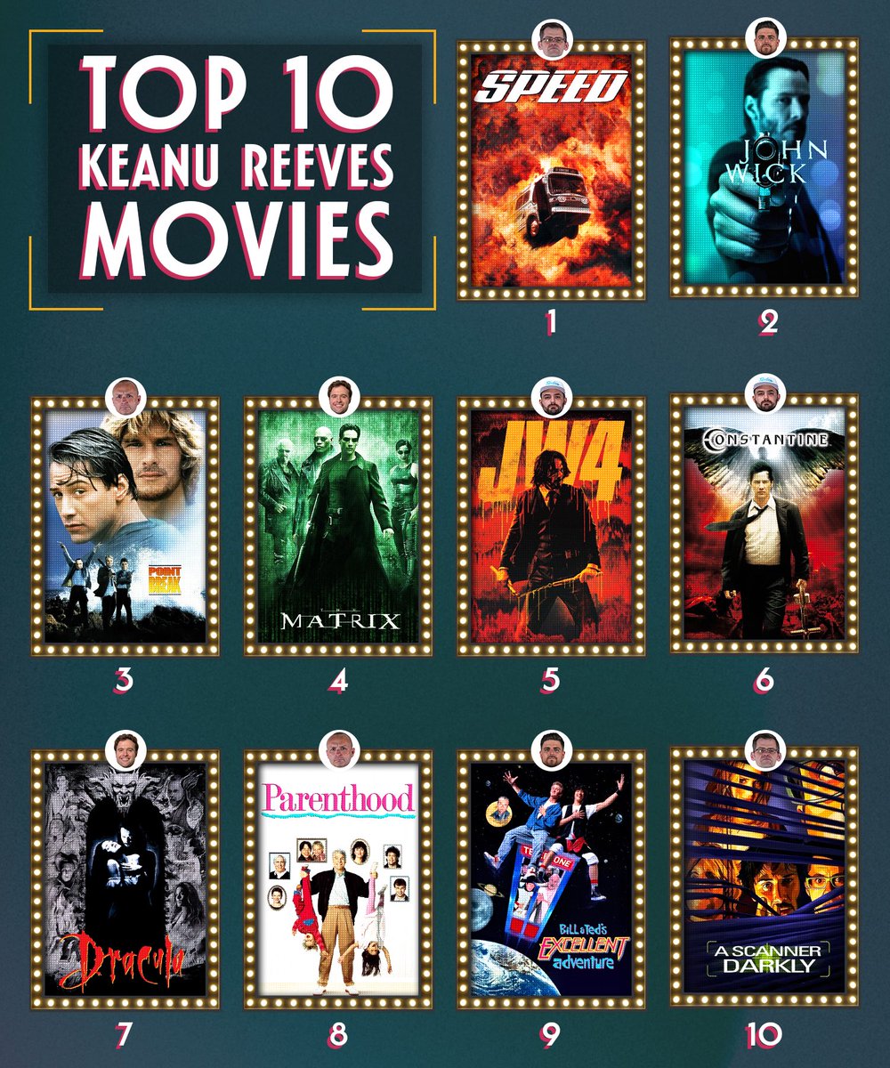ProjBigScreen's tweet image. What is the BEST KEANU REEVES movie of all time?
The results from our collab ranking of the beloved actor’s filmography are here… What did we miss?