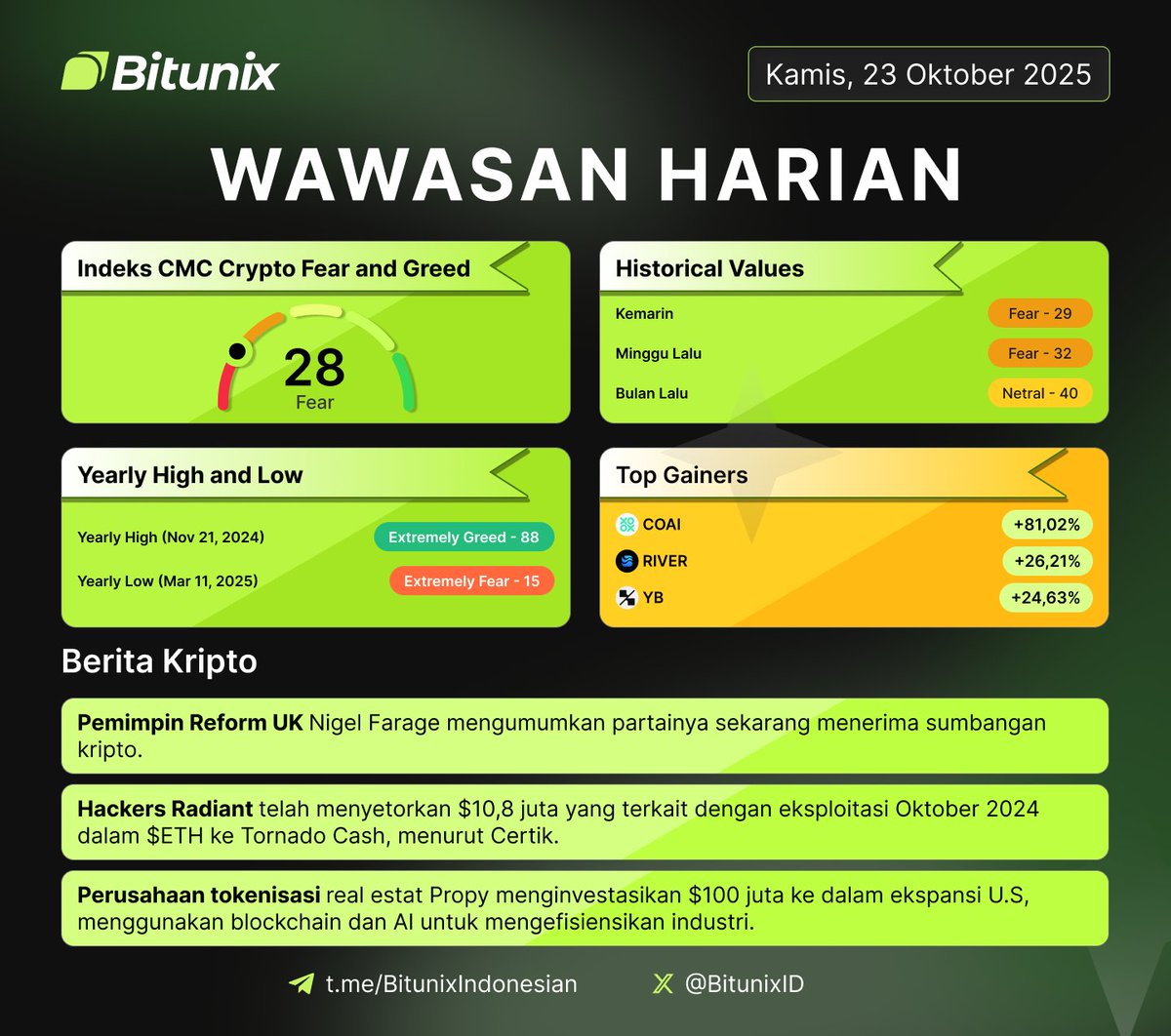 BitunixID's tweet image. 📊 Wawasan Harian Kripto – Kamis, 23 Oktober 2025
Indeks Fear & Greed: 28 (Fear)
Pasar kripto masih berhati-hati, tapi altcoin unggulan mulai bangkit.
Top Gainers Hari Ini
$COAI +81.02% | $RIVER +26.21% | $YB +24.63%
Berita Kripto Global:
- Reform UK kini terima donasi kripto.…