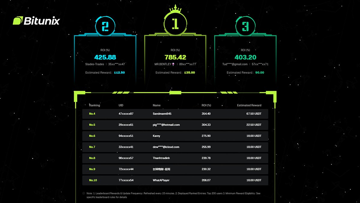 BitunixOfficial's tweet image. 🏆 Midway Leaderboard Update – October Trading Competition
Top #ROI Traders are showing insane gains this week!
Top Volume Traders have already crossed millions in trades!
Who will take the crown by the end? 👑
Join now and prove your skills 👇 short.bitunixads.com/yO4FtdsJ…