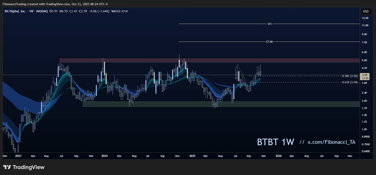 $BTBT (weekly) — Still moving inside the range, but printing a higher low as we speak with the EMA cloud sitting right below as support. 

So yeah — still just a pullback within an uptrend.