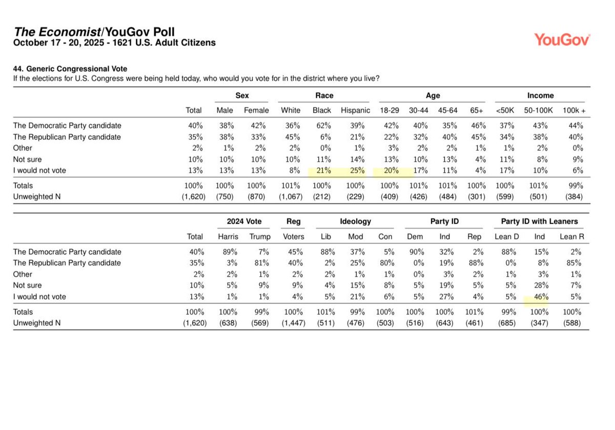 tify330's tweet image. Generic Congressional Vote Poll 

Biggest Blaring 🚩🚩🚩

I would not vote:
-21% Black 
-25% Hispanic
-20% 18-29 
-46% Independents after removing leaners
-21% Moderates