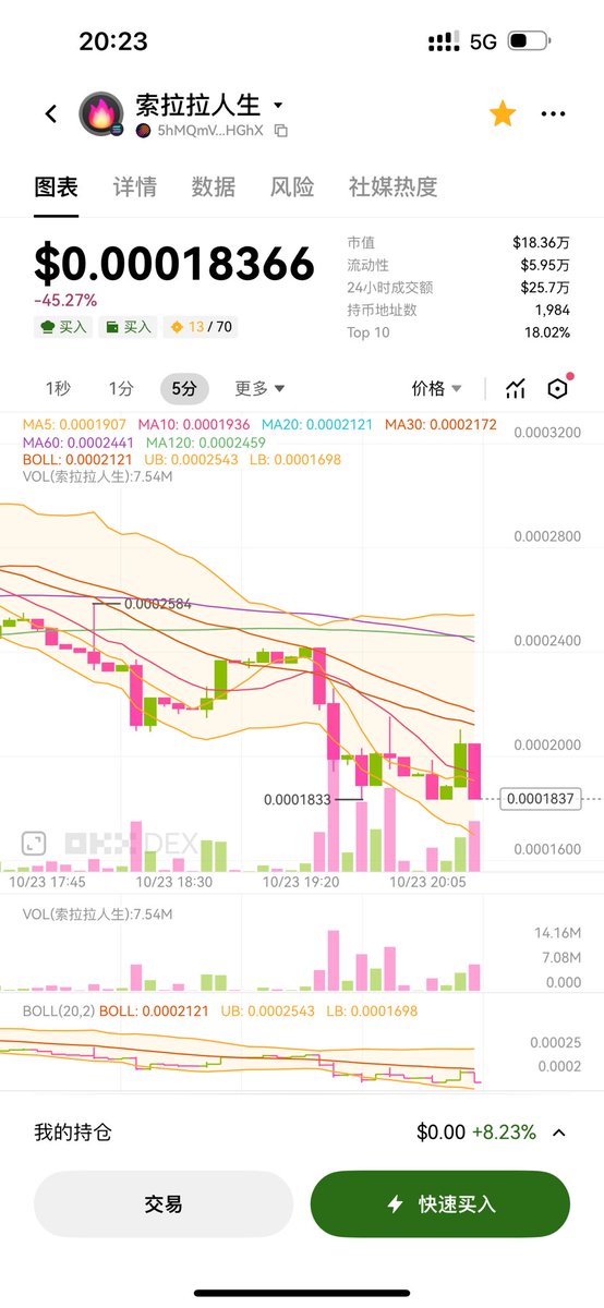 bdpadmain's tweet image. 好了，索拉拉和索拉拉人生彻底凉透
上币安的路已经断了，只要官方不喊，一天都撑不过去。
我买了两次，一次最高6倍，一次最高2.5倍，一分钱没出….真他妈后悔啊
这个垃圾市场，垃圾币圈现在除了币安的项目，任何一个都不能再碰了，已被彻底垄断。