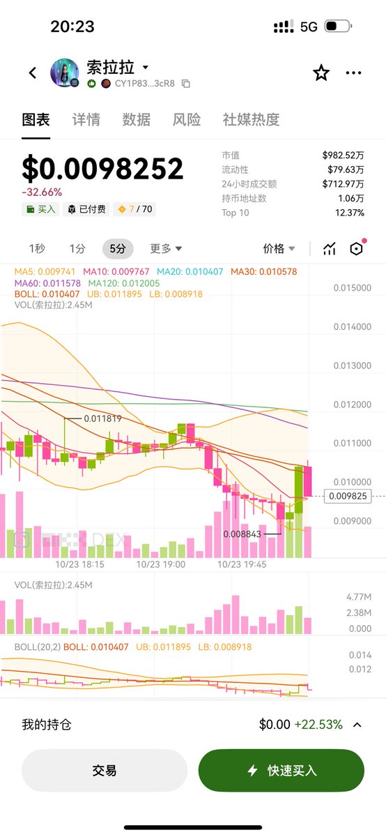 bdpadmain's tweet image. 好了，索拉拉和索拉拉人生彻底凉透
上币安的路已经断了，只要官方不喊，一天都撑不过去。
我买了两次，一次最高6倍，一次最高2.5倍，一分钱没出….真他妈后悔啊
这个垃圾市场，垃圾币圈现在除了币安的项目，任何一个都不能再碰了，已被彻底垄断。