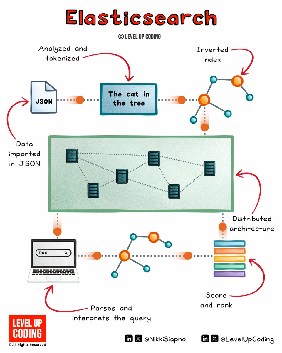 NikkiSiapno's tweet image. Elasticsearch Clearly Explained.
Elasticsearch uses an inverted index to facilitate rapid full-text searches, enabling fast and efficient data access.
It works similarly to how a book index works.
Its distributed architecture not only enhances speed but also ensures high…