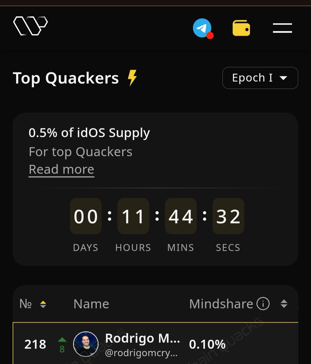 rodrigomcrypto's tweet image. Gm fam ☀️

Last hours of Epoch I on @idOS_network!

The rewards just got even better  now 1% of total supply will go to the top 1000 Quackers 🦆💥

Massive win for everyone who’s been building, engaging, and showing consistency.

Let’s finish this epoch strong and go even harder