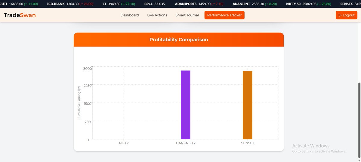 TradeSwan121956's tweet image. Daily Perfomance Tracker

Market reopened strong after the Diwali break with a solid gap-up!
TradeSwan tracked it right from the open — back in action, back in profit

🚫 No recommendations. For informational purposes only.
#TradeSwan #PerformanceTracker #OptionsTrading