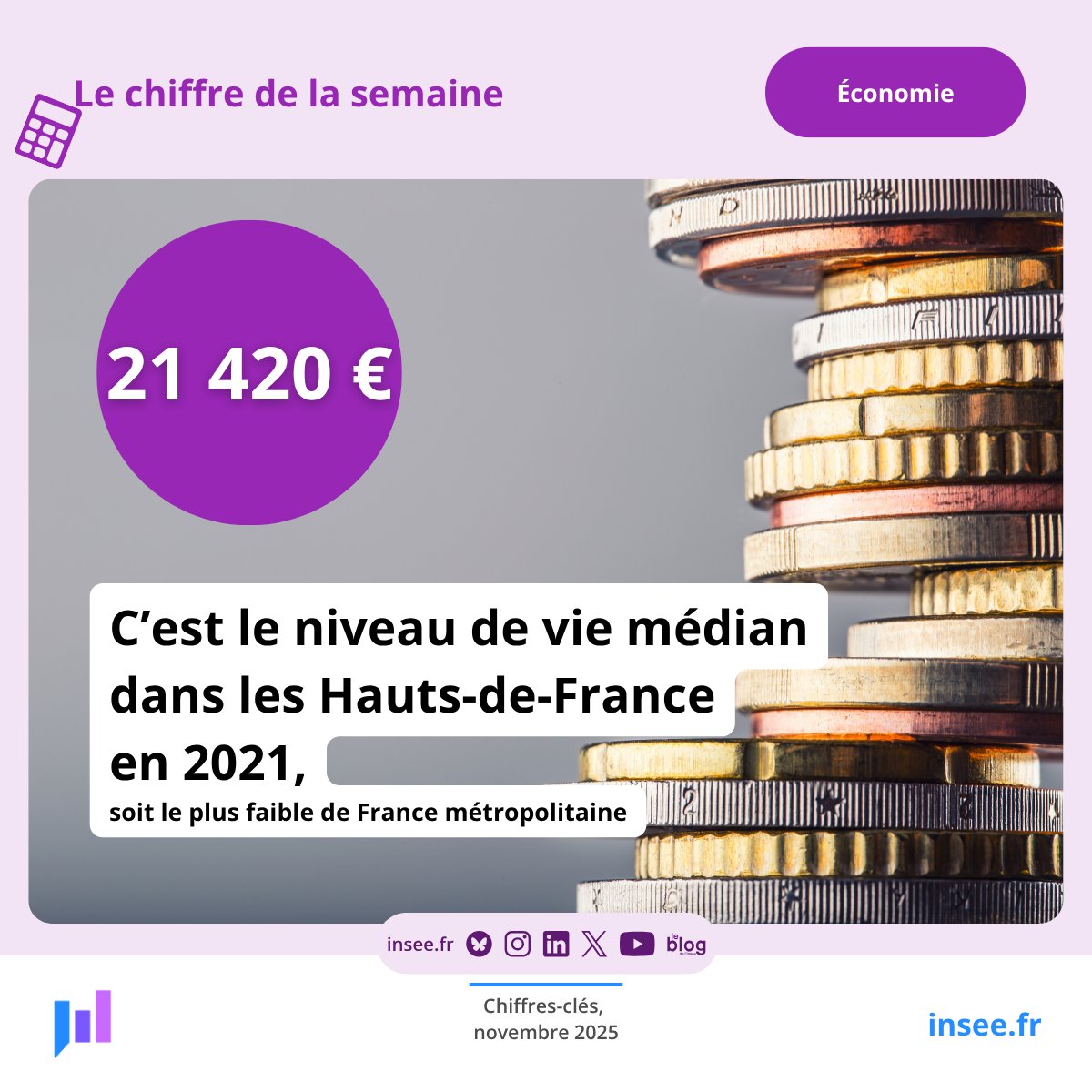[ Le #ChiffreDeLaSemaine : 21 420 ]
Dans les #HautsDeFrance, en 2021 le niveau de vie médian s’élève à 21 420 euros par an, soit le plus faible de France métropolitaine. 
Pour en savoir plus : insee.fr/fr/statistique…