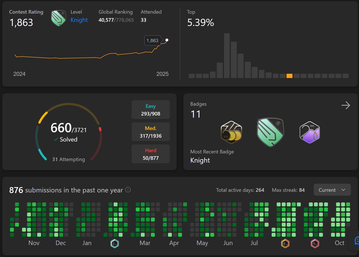 SwaDotDev's tweet image. Knight on LeetCode😭
It took me
- 650+ problems
- 30+ contests
Got introduced to contests a bit late, been consistently giving from last 4 months.
#LeetCode