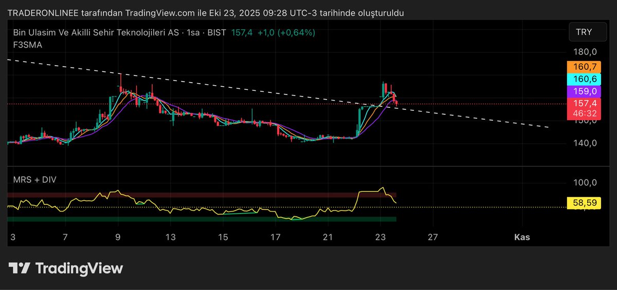 #BINBN 

Pullback a geldi bakalım bir tepkı alacak mı burada 55 tl altında stop