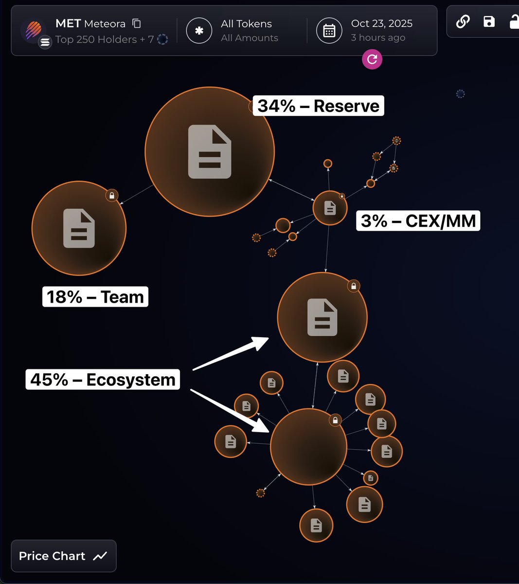 BubblemapsによるMeteora $METトークン配分の可視化