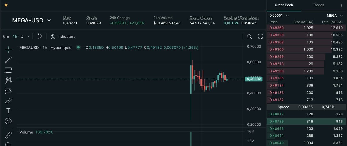 accesflow's tweet image. Yeni çıkacak Layer2 lerden Megaeth, pre markette $0.50 civarlarında geziyor. 
-Arbitrumun 3b, 
-Linea nın 1.13b,
-Optimismin 1.8b olduğu dünyada, 
Meganın 5b FDV de kalacağına inanmıyorum. 
Kasmadım etmedim ama biraz daha yükselirse kendi airdrobumu shortlayarak alabilirim. Şu an…