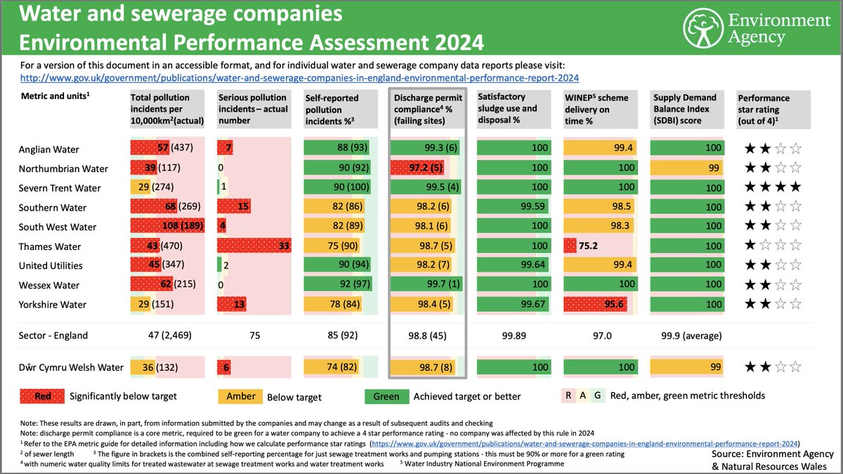 I know everyone's talking about nationalising  @Thameswater this morning but here's another one to add to the list, <a href="/SouthernWater/">Southern Water</a> 

❌ Failed to meet customer satisfaction targets.
❌ Failed to meet leakage targets.
❌ Failed to meet consumption targets.
❌ Failed to meet supply