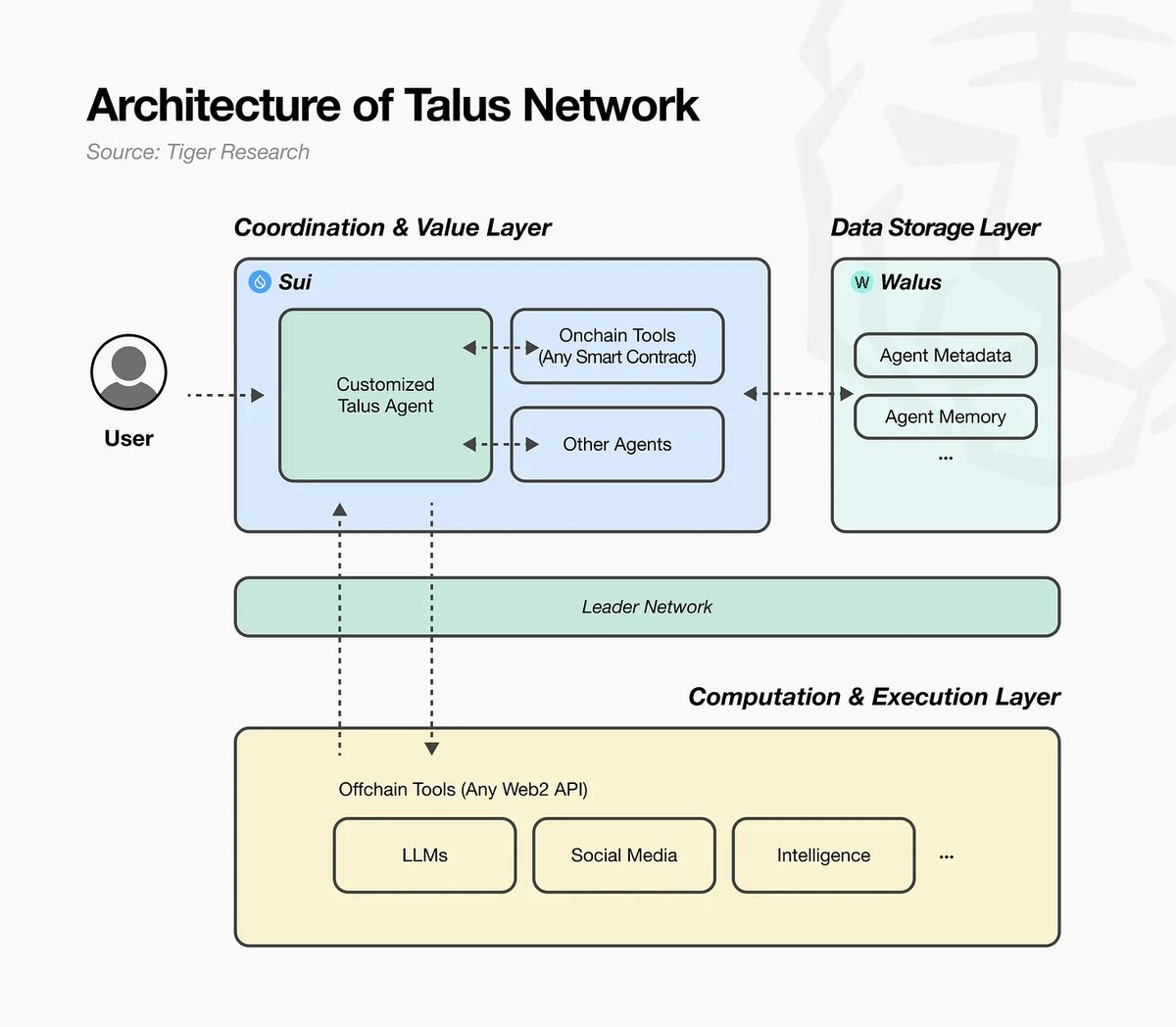 Hi, I'm Zeka. This project has me interested!

Talus <a href="/Talus_Labs/">Talus Labs</a> is building the trust layer for a fully autonomous digital economy.  

Here’s the lowdown after reading a deep dive from <a href="/tiger_research/">Tiger Research</a>  

1. Talus Network – the backbone  
It’s a three-layer setup making sure AI