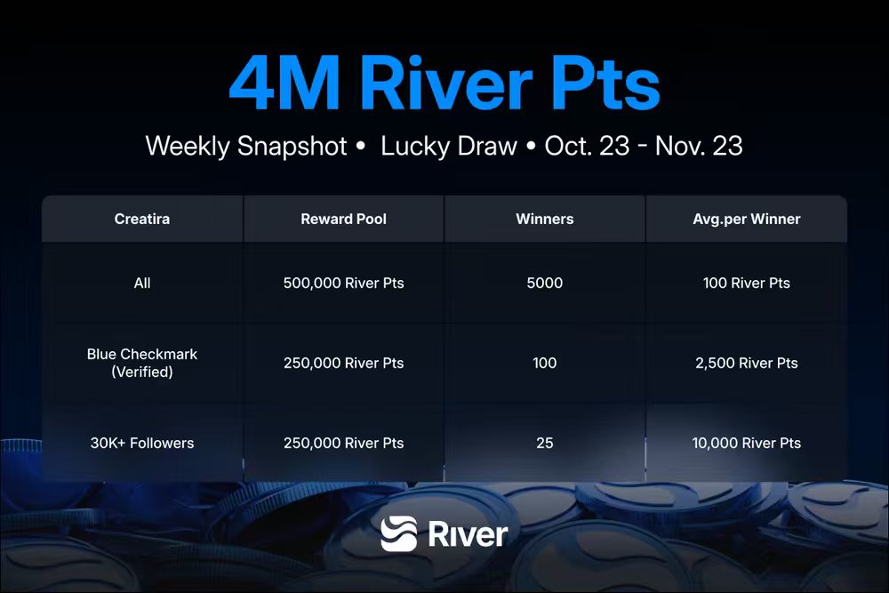 bibisister0508's tweet image. 繼 $RIVER 今晚新的ATH 🚀
RIVER @RiverdotInc 又開始整活了!
 這次 @Galxe 任務絕對不能錯過,與河流一起共享4M RiverPts !

📆活動時間 :10月23日~11月23日 共4周
💰獎池 4M RiverPts ,每周 1 M RiverPts 獎勵 .
🏆每周快照 : 抽獎幸運獎.
 
參與方式 ：
︎🌀把"🌊RIVER ” 加入到你的 X 名字上
🌀前往…