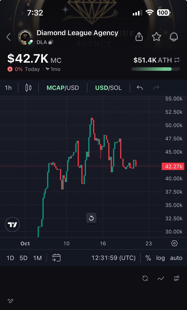 RyanOne69569359's tweet photo. XRP…. Such a Dissatisfying outcome. The rich get richer and keep taking from
The people who actually build the coin and communities. Come to a coin you can trust and make profit with. We actually care about YOU . XRP is trash 

$DLA is the Only Token that won’t Crash. https://t.co/4clqbjt2iy