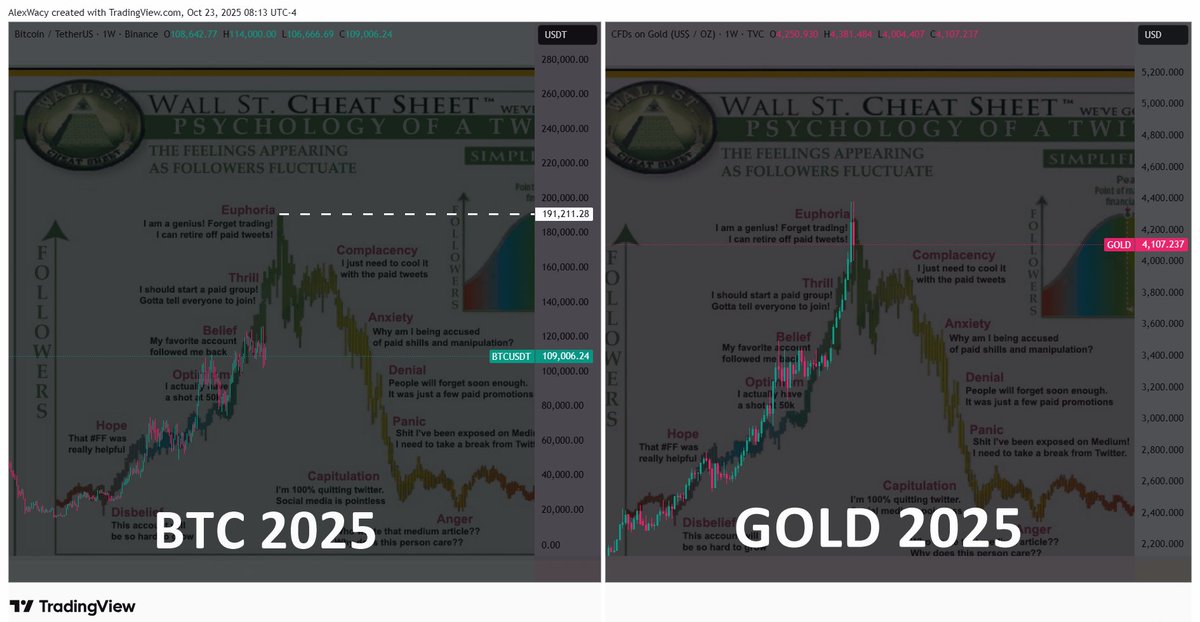 concept124's tweet image. 🚨 Every market cycle ends with EUPHORIA.

Just look at GOLD — its bull cycle looks done. 🥇

Now, global liquidity is rotating into $BTC. 💰
History is repeating itself — money always flows to where momentum lives. ⚡
#Bitcoin #Crypto #BTC #Gold