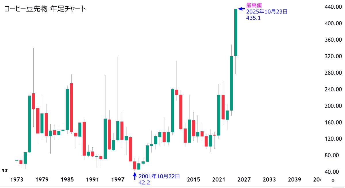 angorou7's tweet image. コーヒー豆が爆上げし、史上最高値を更新しました🚀
24年で最大10倍になりました
もうコーヒーすら落ち着いて飲めません☕️😰
スタバの前を通って、香りだけで我慢します