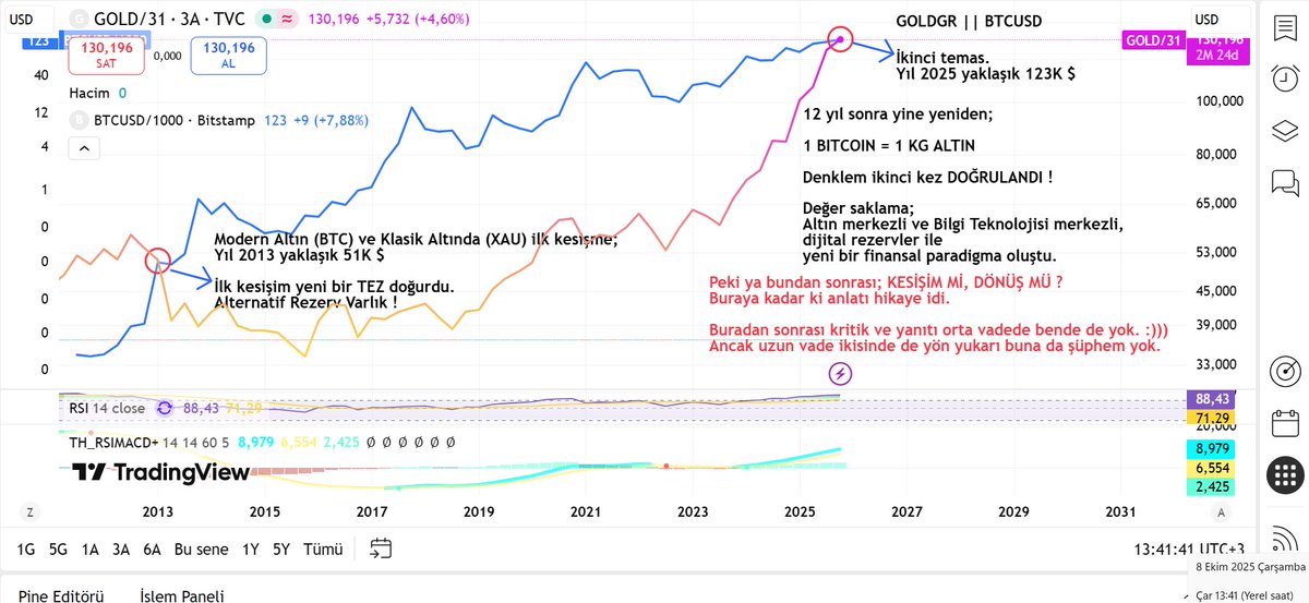 #XAUUSDG || BTCUSD 
ALTIN “enflasyon sigortası”, BTC “sistem dışı hedge”. 
Yeni paradigmanın, doğrulanması sürecinden geçiyorlar...