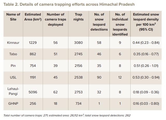 56 camera traps. 3,080 trap nights. 58 detections.
From the mountains of Kinnaur, revealing 0.44 snow leopards per 100 km².Let’s protect our Wild Heritage.
#InternationalSnowLeopardDay
@ncf_india <a href="/snowleopards/">Snow Leopard Trust</a> <a href="/royalenfield/">Royal Enfield</a> <a href="/dprhp/">Information And Public Relations Department, HP</a> <a href="/SukhuSukhvinder/">Sukhvinder Singh Sukhu</a>
<a href="/JSNegiINC/">Jagat Singh Negi</a>