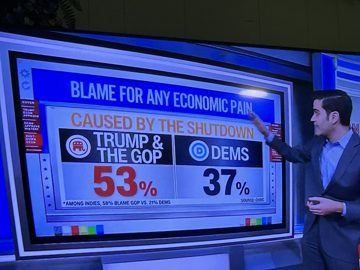 Java25Aimhigh's tweet image. Americans blame trump and republican congress. @foxnews @newsmax @cnn @msnbc @pbs @ap @USATODAY @nypost @HouseGOP @HouseDemocrats @dnc @wsj @ft @business @pbs @npr @bbc @dnc @ProjectLincoln @ananavarro @Scaramucci @TheEconomist @WHO @