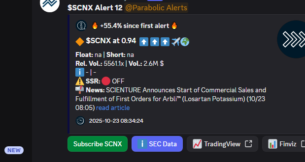 VertiCallAlgo's tweet image. 🔥 How much more potential do you see on $SCNX? 1? 2? 3? Rallied 55.4% so far.
🚀 Float: na
🔥 Short: na
📬 News below. ⤵️
❗ 5 min delayed.
🔹 Get the fastest Momentum System:
discord.verticalltrading.com/stocks
#stocks #algorithm
