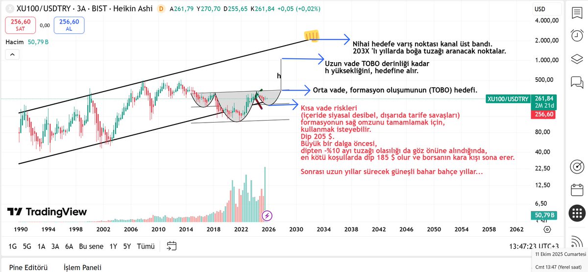 #XU100 / USDTRY
Kısa vade iğne atacağı dip 185 $, 
Orta vade formasyonun sağ omuz oluşumu 350 $, 
Uzun vade formasyon hedefi 1050 $, 
Nihai hedef, kanal üst bandı 203X 'lu yıllar 2000 $.