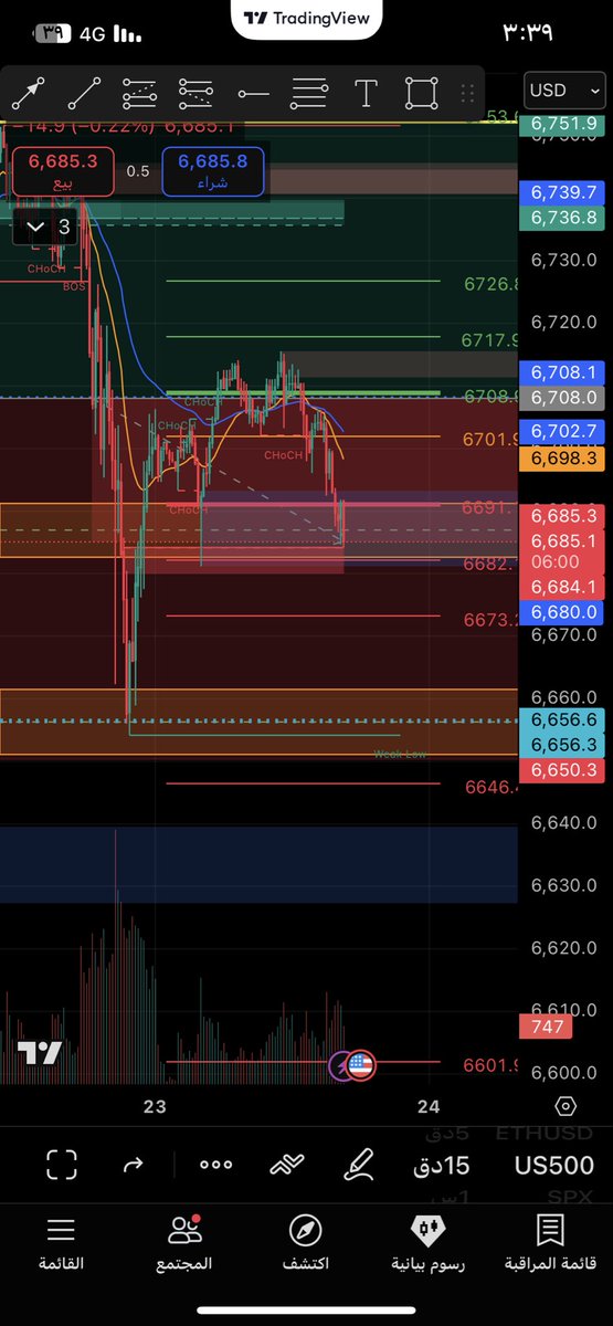 AOptions77's tweet photo. نزول 20 نقطة من منطقة الارتكاز  اللي ذكرته بدري 🎯 

🙏❤️ 

باقي كسر المناطق ونشوف  هل فيه ارتداد او استمرار الهبوط 

منطقة الارتكاز تتحدث 5:00 🚨

#السوق_الأمريكي #سباكس #spx #اوبشن #الأسهم_الأمريكية #تداول https://t.co/Y5hwpi3XNq