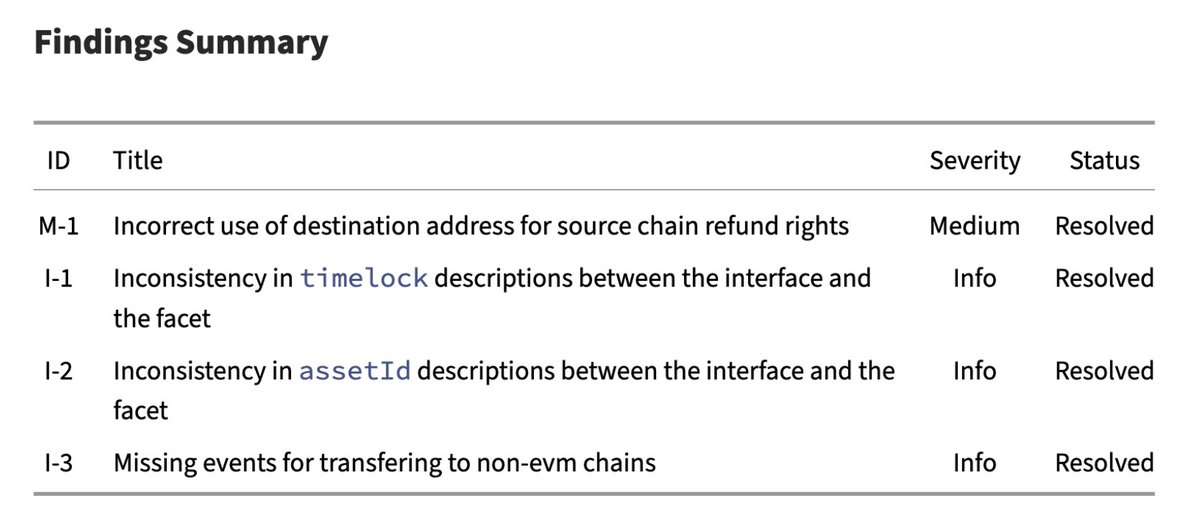 windhustler's tweet image. Check out our latest report for LI.FI's @garden_finance cross-chain integration.
There's a single Medium issue around refunds that was successfully resolved by the team.
Report available at: github.com/burrasec/Secur…