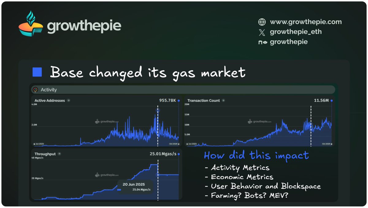 growthepie_eth's tweet image. 🥧 @base changed its gas market - Explore the impacts
What Changed:
🔹 Gas target decreased from 50% of the limit to 33%
🔸 Changing gas elasticity from 2x to 3x
🔹 As expected, we see a drop in throughput to match the lower target - But how did this impact other metrics and…