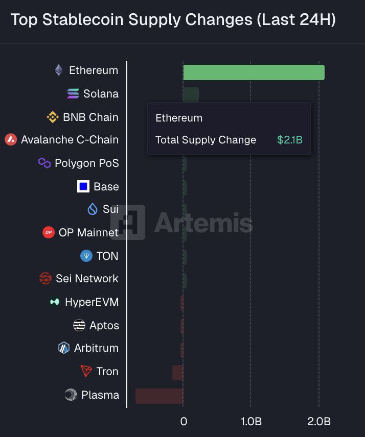 Ethereum saw the largest stablecoin supply inflows in the last 24 hours, adding $2.1 billion, per Artemis data.