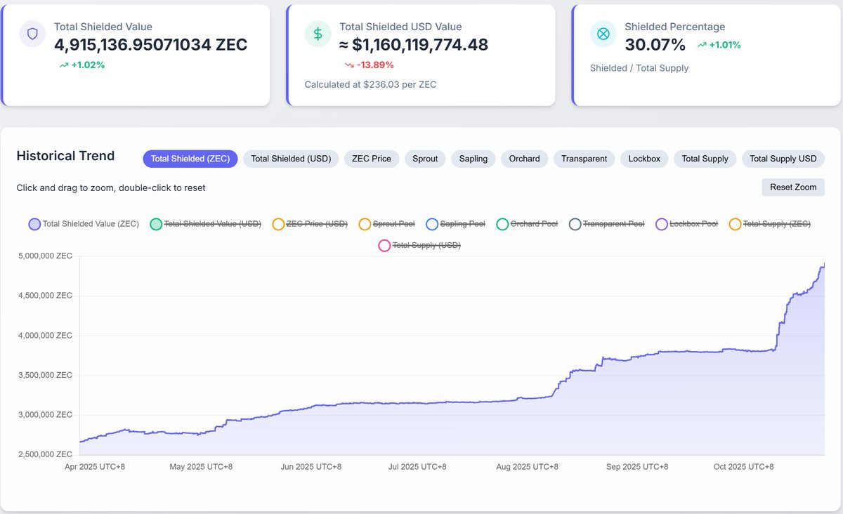 30% 이상이 Shielded 상태임을 보여주는 Zcash Shielded Value 대시보드